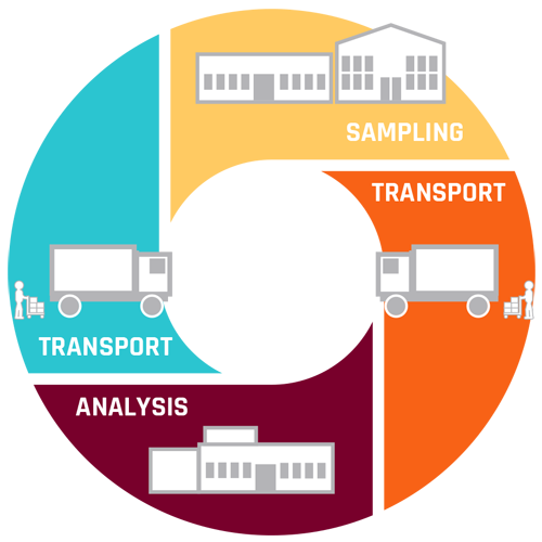 chronomedic samples management system